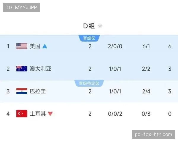 世界杯D组晋级球队解析：美国、澳大利亚、巴拉圭全部出线